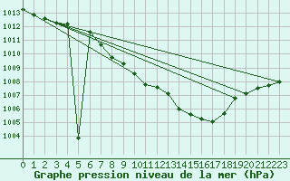 Courbe de la pression atmosphrique pour Wunsiedel Schonbrun