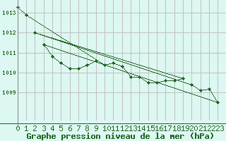 Courbe de la pression atmosphrique pour Plymouth (UK)