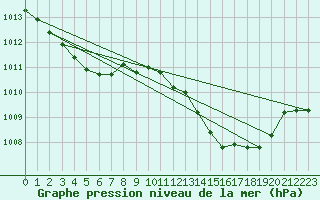 Courbe de la pression atmosphrique pour Jan (Esp)