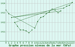 Courbe de la pression atmosphrique pour Le Touquet (62)
