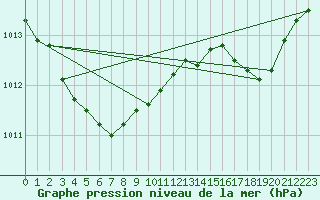 Courbe de la pression atmosphrique pour Landivisiau (29)