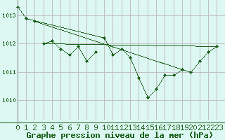 Courbe de la pression atmosphrique pour Alistro (2B)