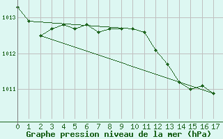 Courbe de la pression atmosphrique pour Kalwang