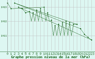 Courbe de la pression atmosphrique pour Luebeck-Blankensee