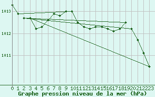Courbe de la pression atmosphrique pour Bergen