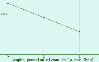 Courbe de la pression atmosphrique pour Kalwang