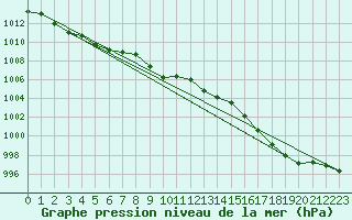 Courbe de la pression atmosphrique pour Laqueuille (63)