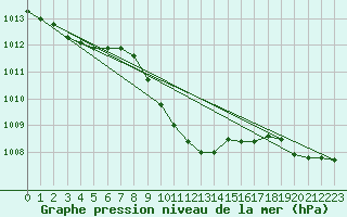 Courbe de la pression atmosphrique pour Oehringen