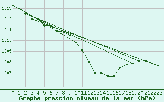 Courbe de la pression atmosphrique pour Aigen Im Ennstal