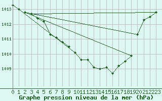 Courbe de la pression atmosphrique pour Fahy (Sw)