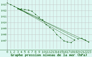 Courbe de la pression atmosphrique pour Luechow