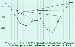 Courbe de la pression atmosphrique pour Saint-Girons (09)