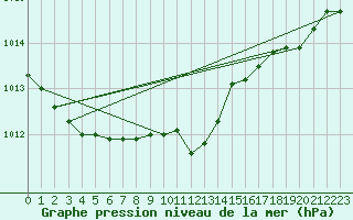 Courbe de la pression atmosphrique pour Interlaken
