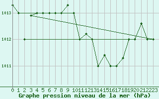 Courbe de la pression atmosphrique pour Kelibia