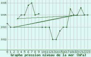Courbe de la pression atmosphrique pour Hatay
