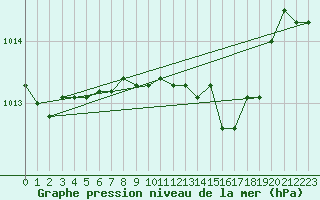 Courbe de la pression atmosphrique pour Herwijnen Aws