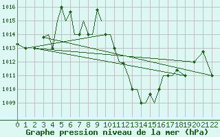 Courbe de la pression atmosphrique pour Aktion Airport