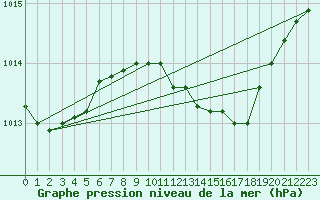 Courbe de la pression atmosphrique pour Wittering