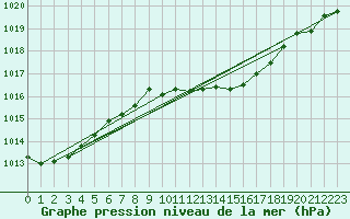 Courbe de la pression atmosphrique pour Doberlug-Kirchhain