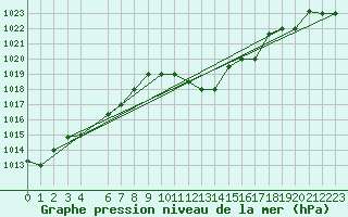 Courbe de la pression atmosphrique pour Bizerte