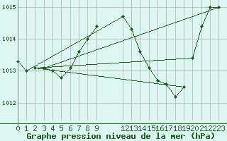 Courbe de la pression atmosphrique pour Ayamonte