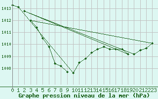 Courbe de la pression atmosphrique pour Katajaluoto