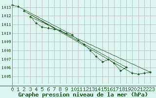 Courbe de la pression atmosphrique pour Douzens (11)