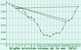 Courbe de la pression atmosphrique pour Deutschlandsberg