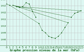 Courbe de la pression atmosphrique pour Pozega Uzicka