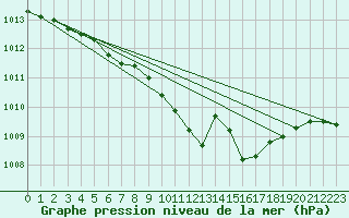 Courbe de la pression atmosphrique pour Sliac