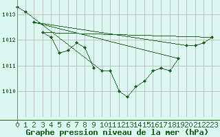 Courbe de la pression atmosphrique pour Werl