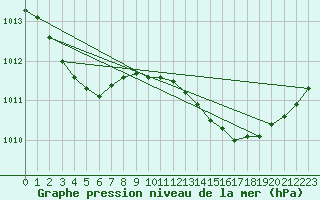 Courbe de la pression atmosphrique pour Corsept (44)