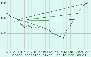 Courbe de la pression atmosphrique pour Dukstas