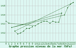 Courbe de la pression atmosphrique pour Ble - Binningen (Sw)