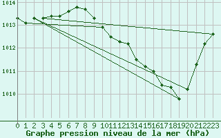 Courbe de la pression atmosphrique pour Annecy (74)