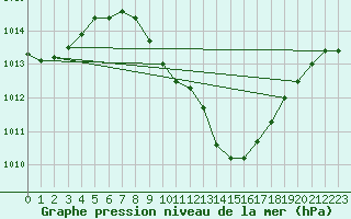 Courbe de la pression atmosphrique pour Pozega Uzicka