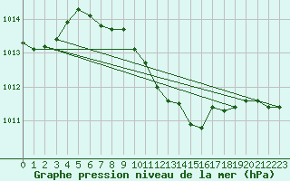 Courbe de la pression atmosphrique pour Mersin