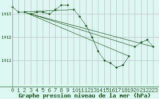 Courbe de la pression atmosphrique pour Diepholz