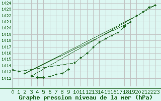 Courbe de la pression atmosphrique pour Wainfleet