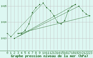 Courbe de la pression atmosphrique pour Boboc