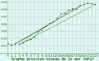 Courbe de la pression atmosphrique pour Karlskrona-Soderstjerna