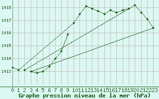 Courbe de la pression atmosphrique pour Saint-Georges-d