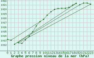 Courbe de la pression atmosphrique pour Gsgen