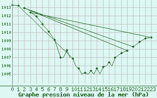 Courbe de la pression atmosphrique pour Casement Aerodrome