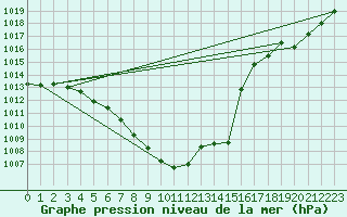 Courbe de la pression atmosphrique pour Besanon (25)