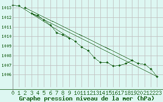 Courbe de la pression atmosphrique pour Bad Salzuflen