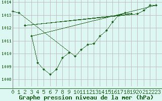 Courbe de la pression atmosphrique pour Gumpoldskirchen