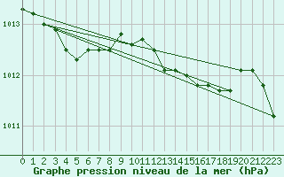 Courbe de la pression atmosphrique pour Exeter 2
