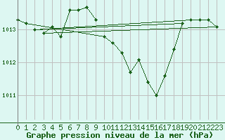 Courbe de la pression atmosphrique pour Duzce