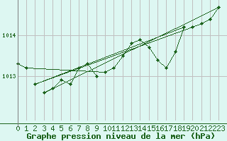 Courbe de la pression atmosphrique pour Wuerzburg